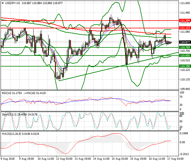 USDJPY Intra-day Analysis 17 Aug 2018