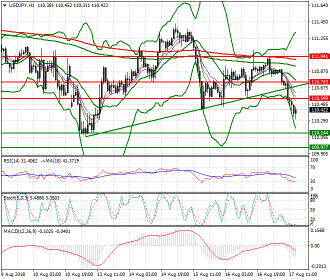 USDJPY Evening Analysis 17 Aug 2018