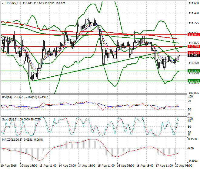 USDJPY Intra-day Analysis 20 Aug 2018