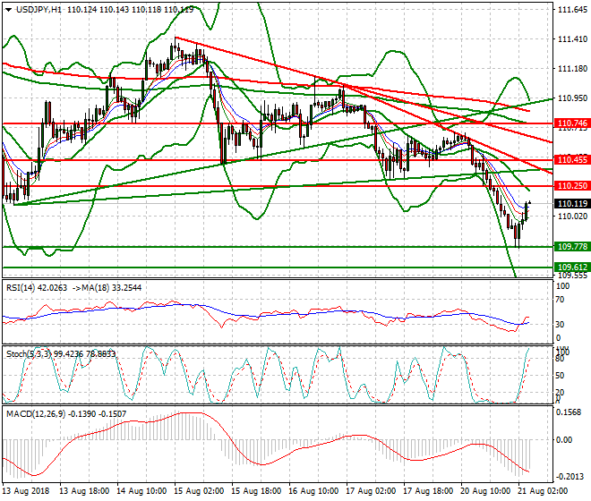 USDJPY Intra-day Analysis 21 Aug 2018
