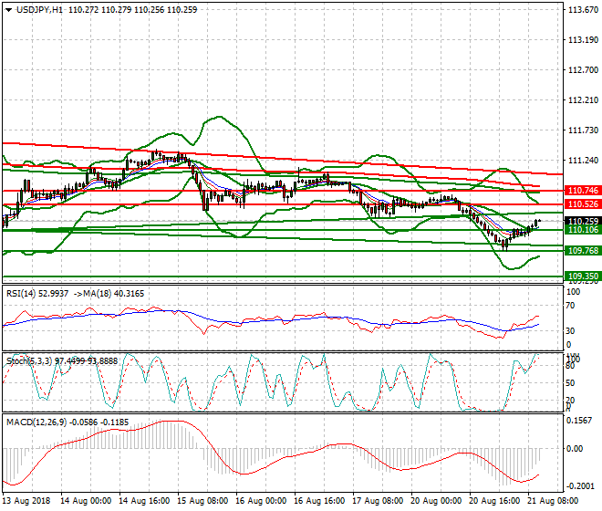 USDJPY Mid-day Analysis 21 Aug 2018