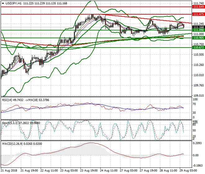 USDJPY Intra-day Analysis 29 Aug 2018