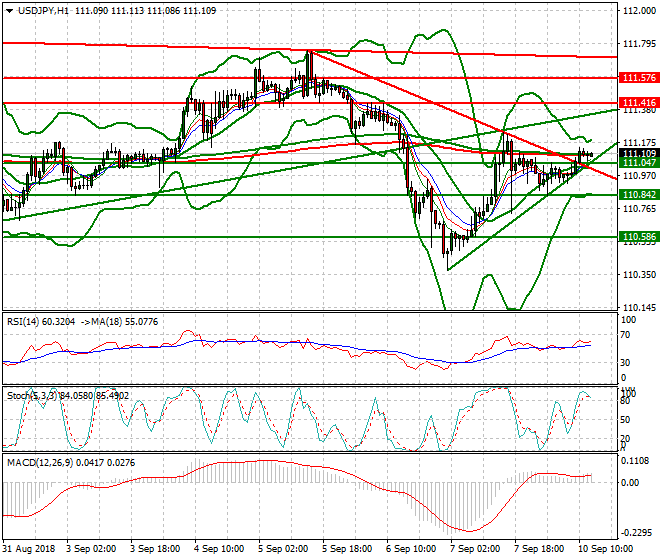 USDJPY Evening Analysis 10 Sep. 2018