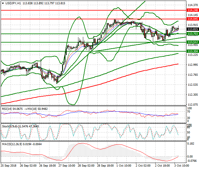 USDJPY Evening Analysis 03 Oct 2018