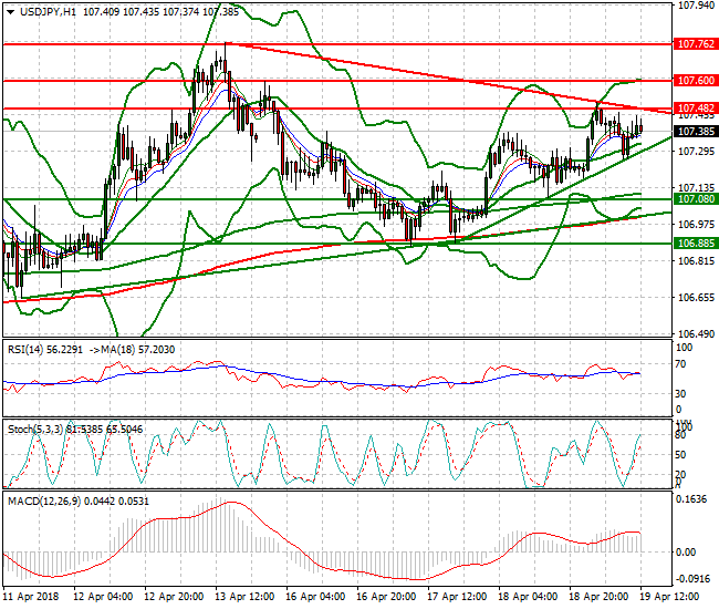 USDJPY Mid-day Analysis 19 April 2018