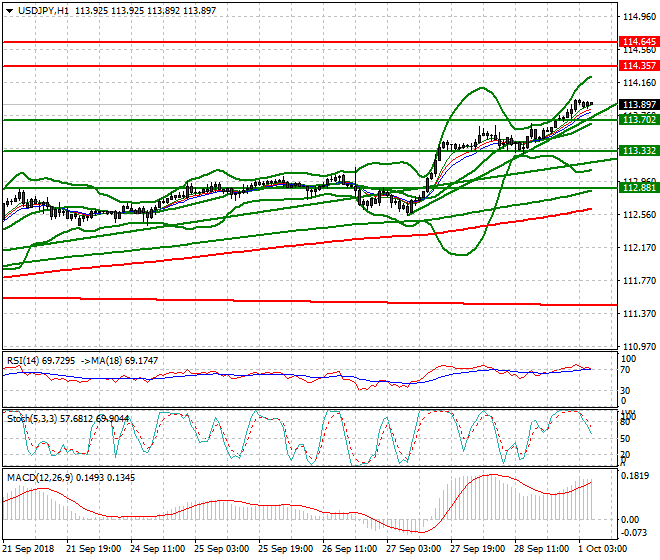 USDJPY Intra-day Analysis 01 Oct 2018