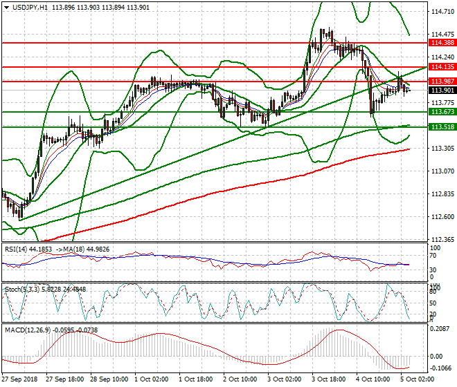 USDJPY Intra-day Analysis 05 Oct 2018