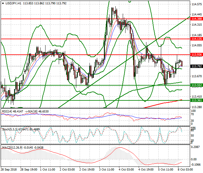 USDJPY Intra-day Analysis 08 Oct 2018