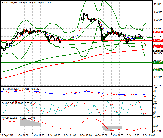 USDJPY Evening Analysis 08 Oct 2018