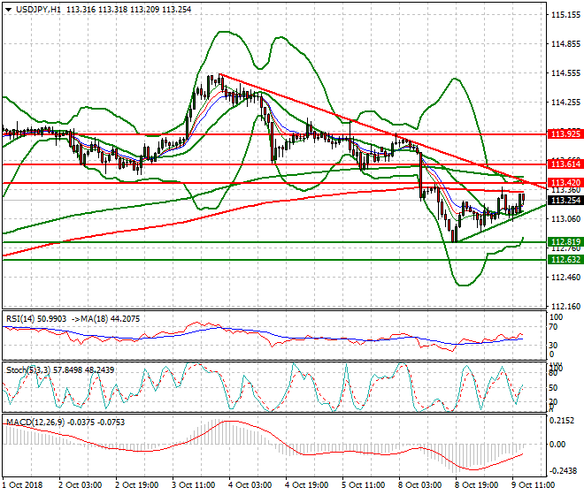 USDJPY Evening Analysis 09 Oct 2018
