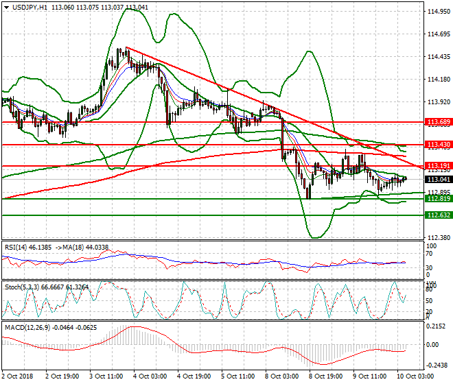 USDJPY Intra-day Analysis 10 Oct 2018