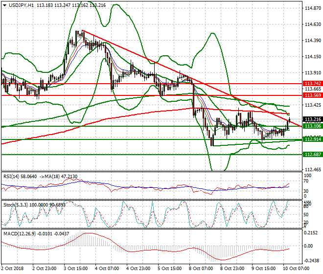 USDJPY Mid-day Analysis 10 Oct 2018