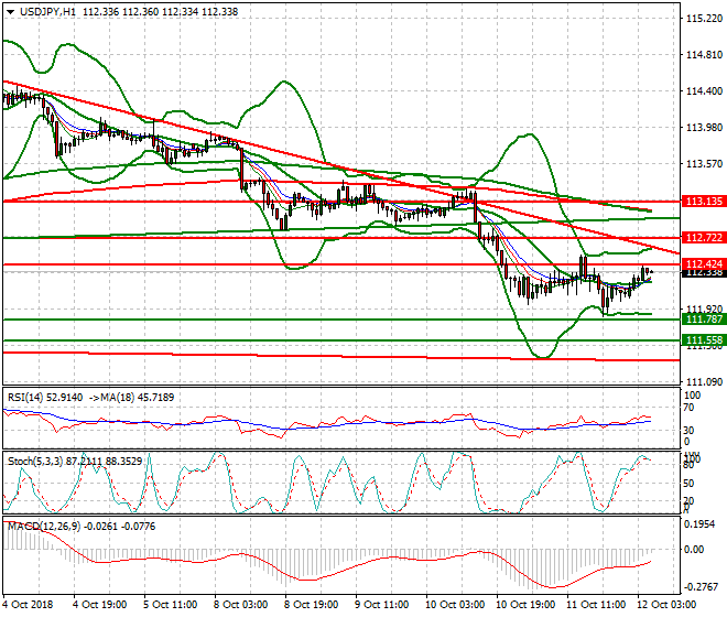 USDJPY Intra-day Analysis 12 Oct 2018