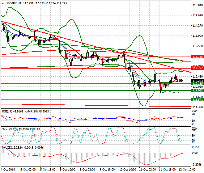 USDJPY Evening Analysis 12 Oct 2018