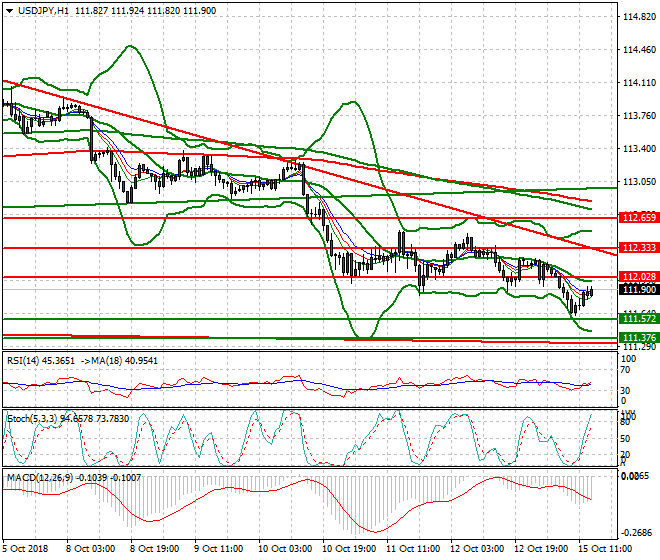 USDJPY Evening Analysis 15 Oct 2018