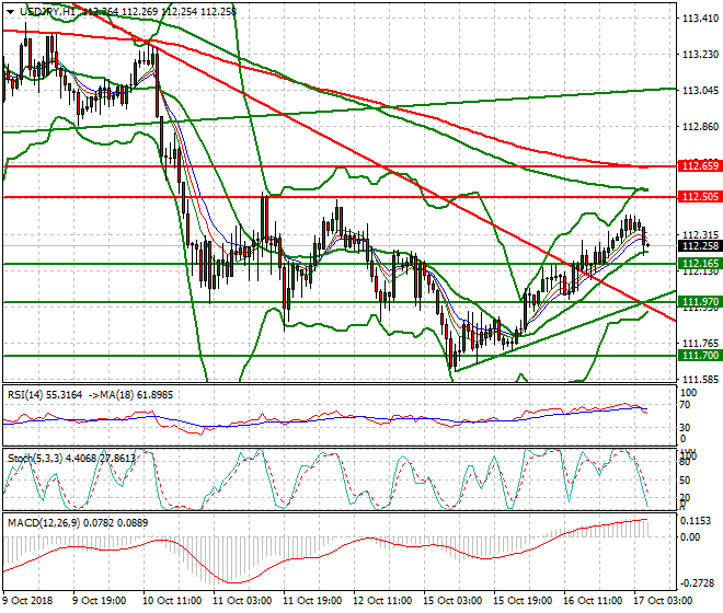 USDJPY Intra-day Analysis 17 Oct 2018