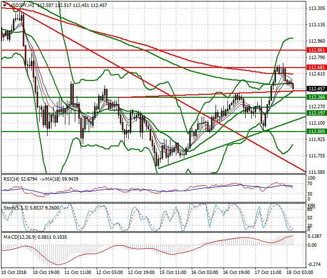 USDJPY Intra-day Analysis 18 Oct 2018