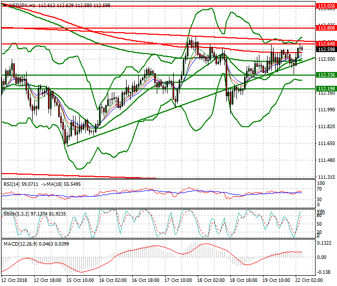 USDJPY Intra-day Analysis 22 Oct 2018