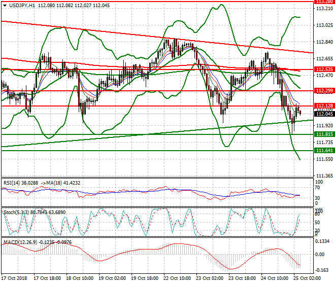 USDJPY Intra-day Analysis 25 Oct 2018