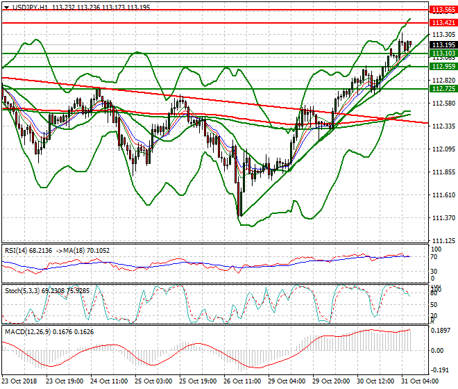USDJPY Intra-day Analysis 31 Oct 2018