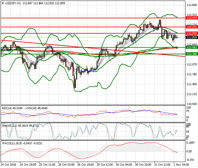 USDJPY Intra-day Analysis 01 Nov 2018