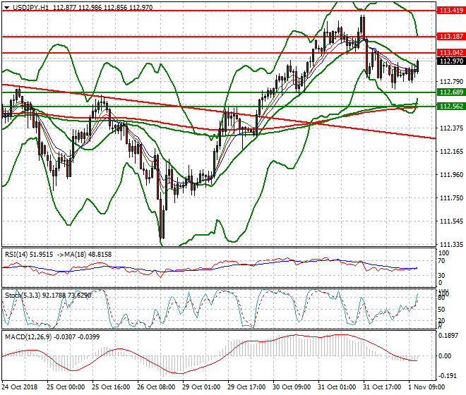 USDJPY Mid-day Analysis 01 Nov 2018