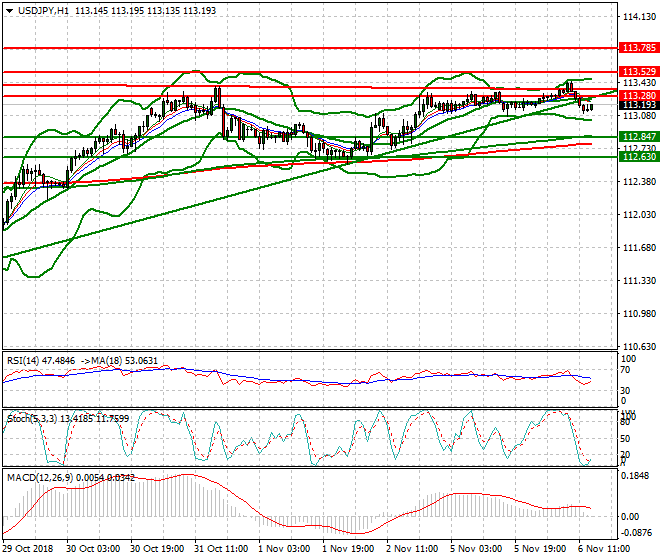USDJPY Evening Analysis 06 Nov 2018