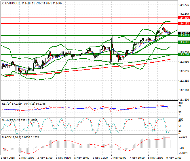 USDJPY Intra-day Analysis 09 Nov 2018