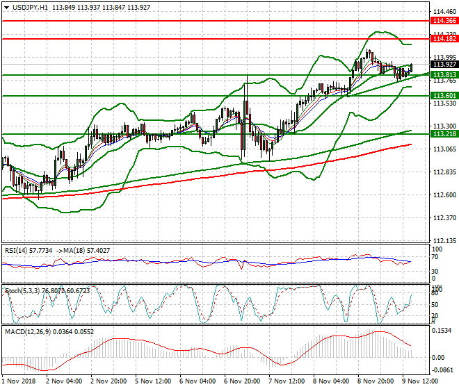 USDJPY Evening Analysis 09 Nov 2018