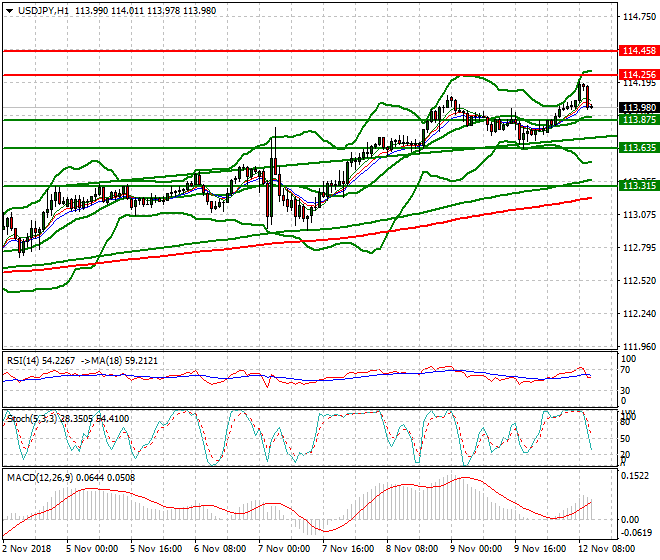 USDJPY Mid-day Analysis 12 Nov 2018