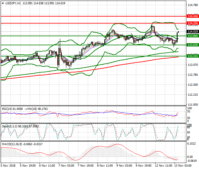USDJPY Intra-day Analysis 13 Nov 2018