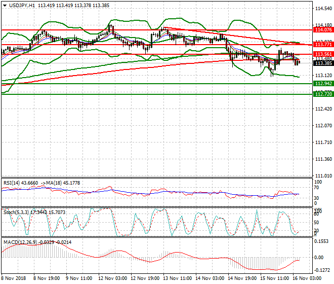 USDJPY Intra-day Analysis 16 Nov 2018