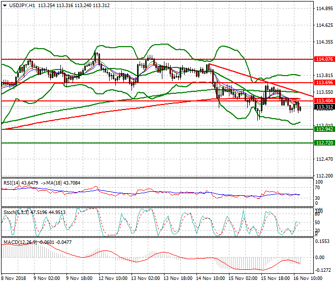 USDJPY Evening Analysis 16 Nov 2018