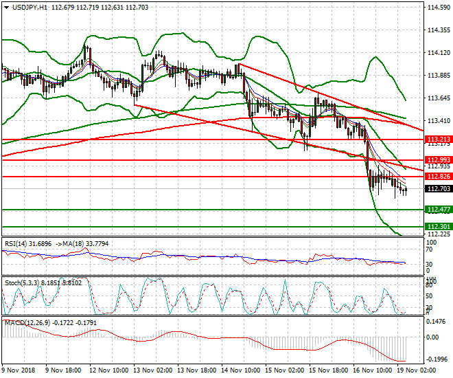USDJPY Intra-day Analysis 19 Nov 2018