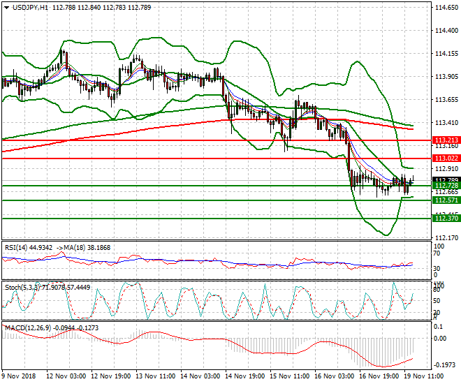 USDJPY Evening Analysis 19 Nov 2018