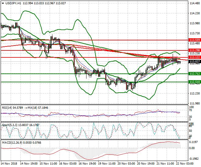 USDJPY Intra-day Analysis 22 Nov 2018