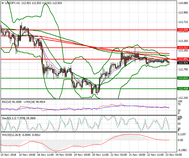 USDJPY Intra-day Analysis 23 Nov 2018
