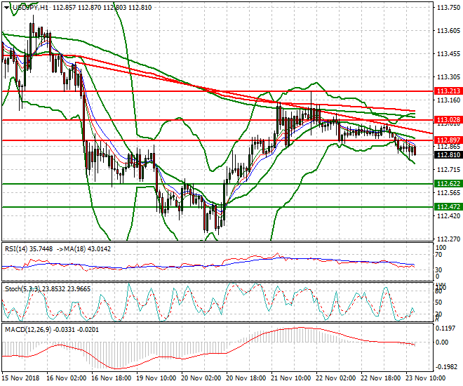 USDJPY Evening Analysis 23 Nov 2018