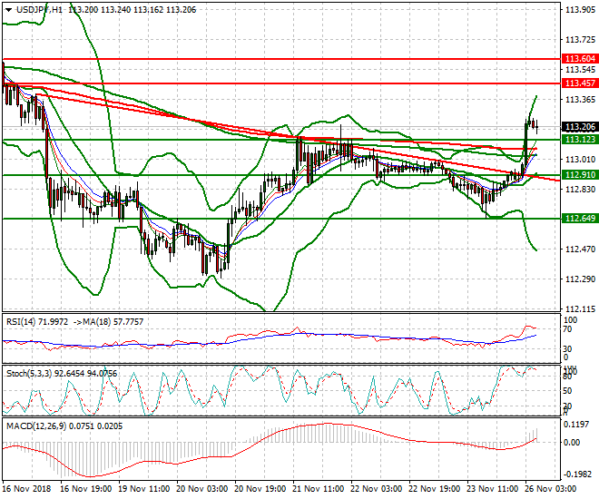 USDJPY Intra-day Analysis 26 Nov 2018