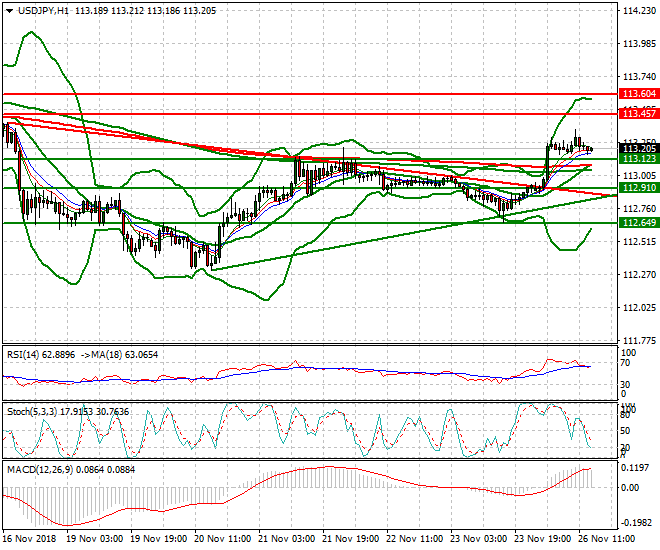 USDJPY Evening Analysis 26 Nov 2018