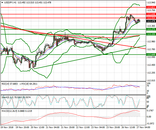 USDJPY Intra-day Analysis 27 Nov 2018