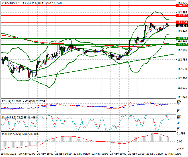 USDJPY Evening Analysis 27 Nov 2018