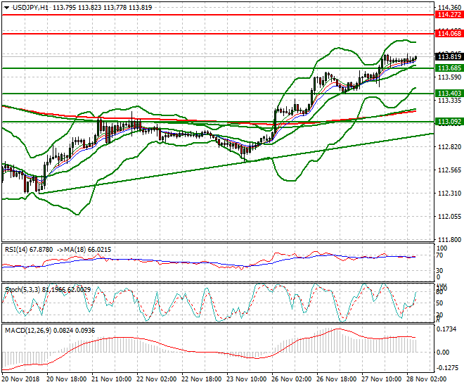 USDJPY Intra-day Analysis 28 Nov 2018