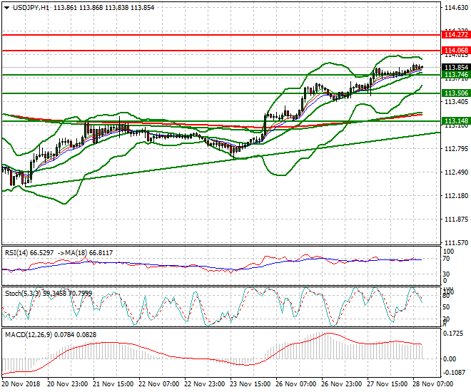USDJPY Mid-day Analysis 28 Nov 2018