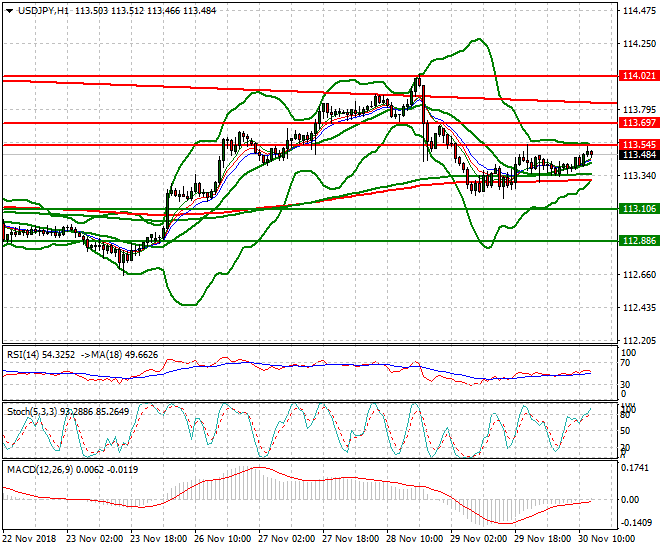 USDJPY Evening Analysis 30 Nov 2018