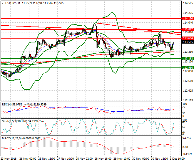USDJPY Evening Analysis 03 Dec 2018