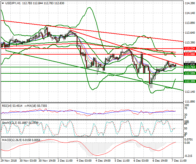 USDJPY Evening Analysis 07 Dec. 2018