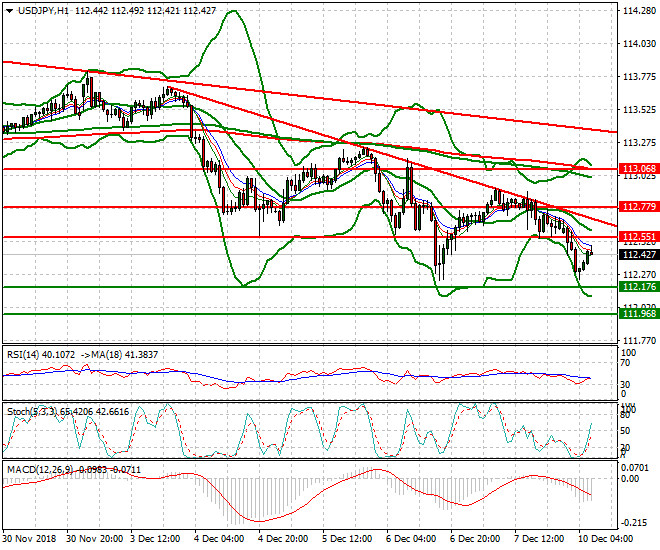 USDJPY Intra-day Analysis 10 Dec. 2018