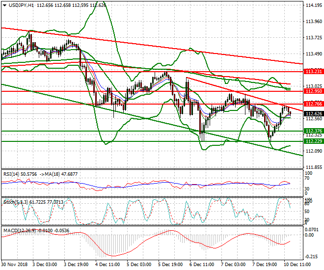 USDJPY Evening Analysis 10 Dec. 2018