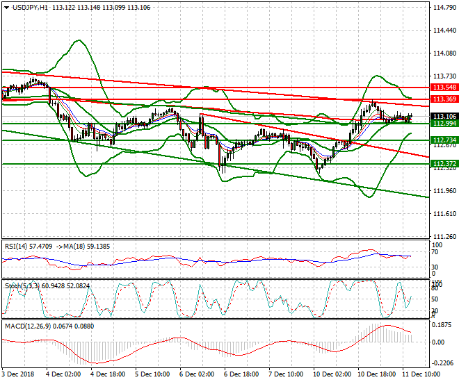 USDJPY Evening Analysis 11 Dec. 2018